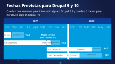 Tiempo de actualización de Drupal 