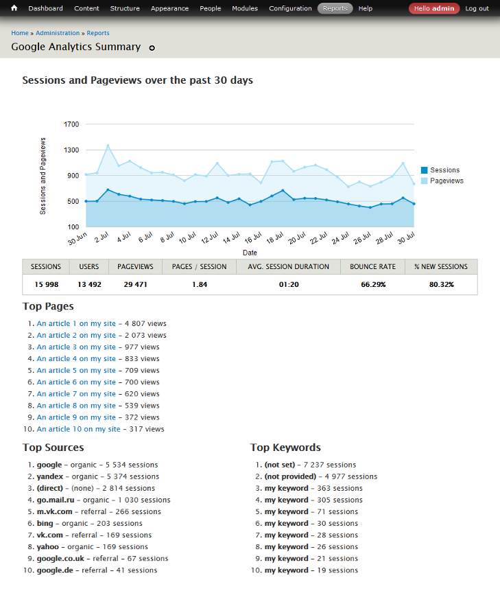 Imagen panel Google analytics