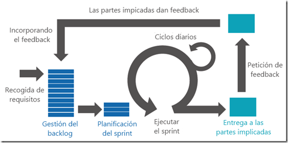 metodologia agil proceso