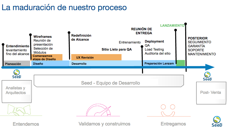 proceso