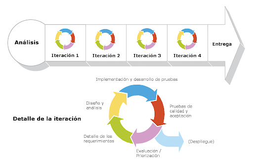 metodología ágil distribución tareas por iteración